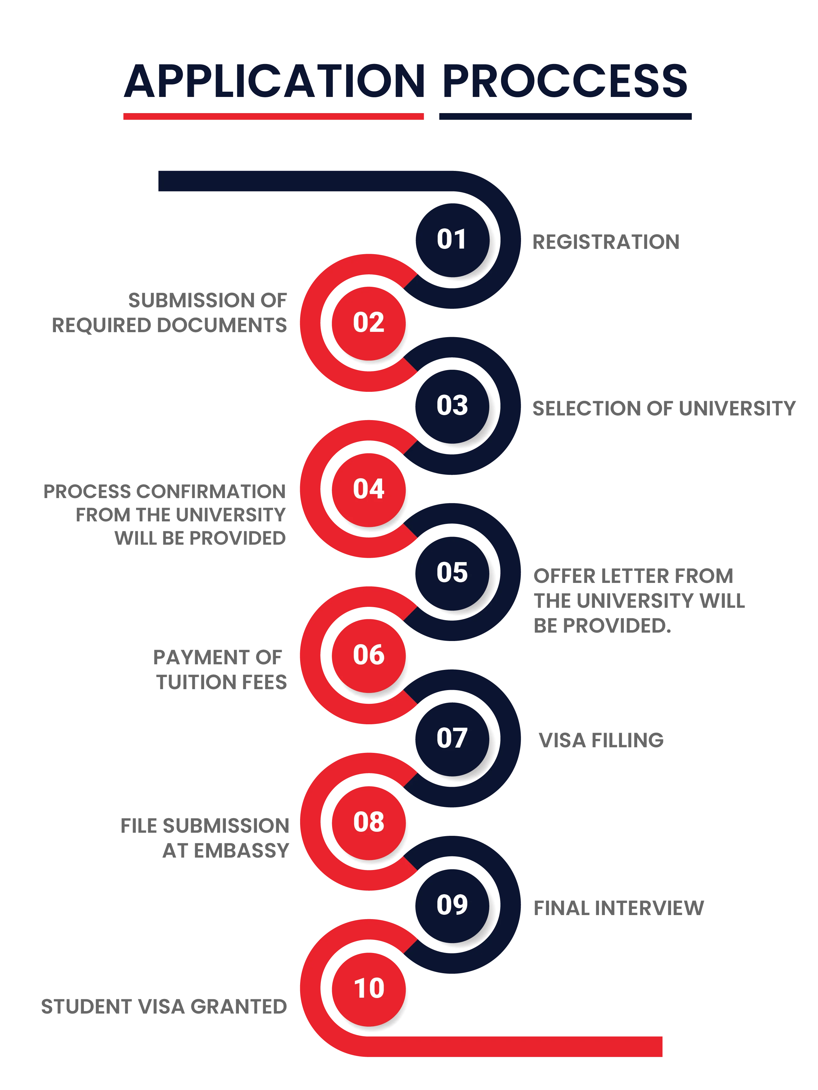 10 steps of application process
